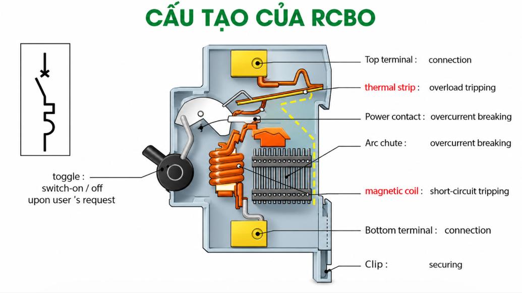 Các bộ phận cấu tạo của RCBO